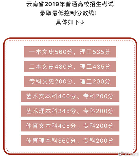 2022年云南高考录取分数-云南省文理科多少分录取-1