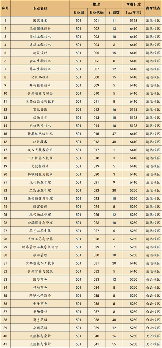 广东科贸职业学院到底能不能选（附：2022年招生计划）-1