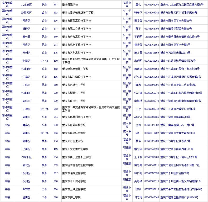 重庆有哪些正规的职高中专（附：重庆市有招生资格的中职学校）-1