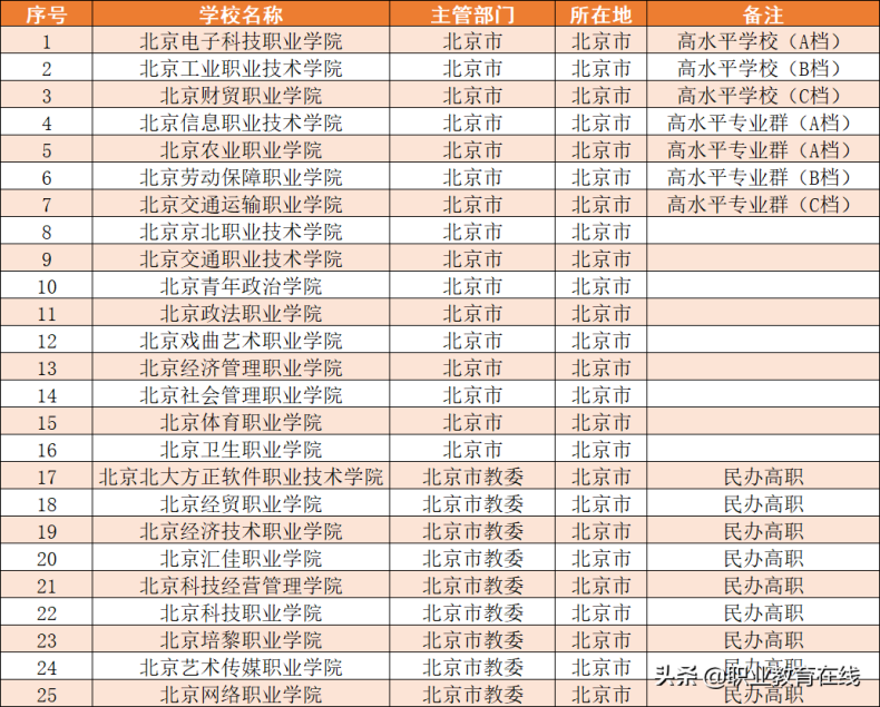 北京的大学有哪些（附：北京市大学排名）-1