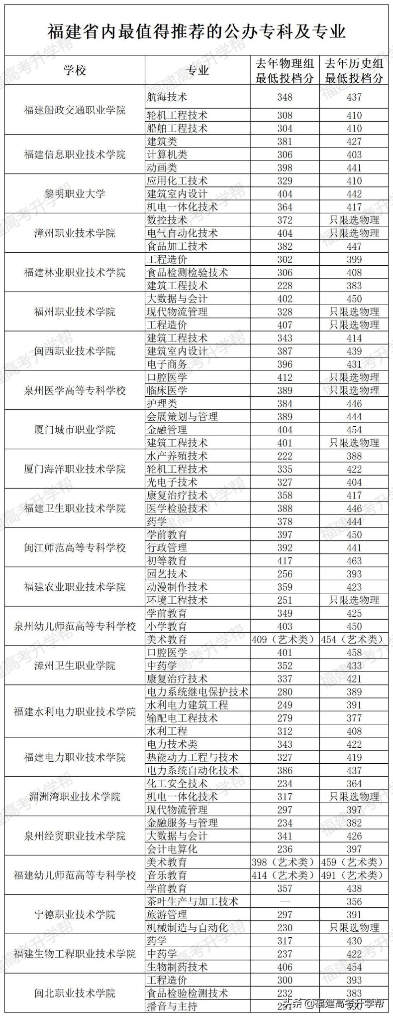 福建省公办大专院校推荐（附：各校专业推荐）-1