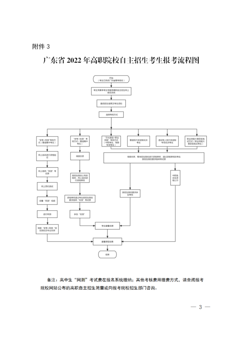 2022年广东高职自主招生院校及专业（附：报考流程）-1