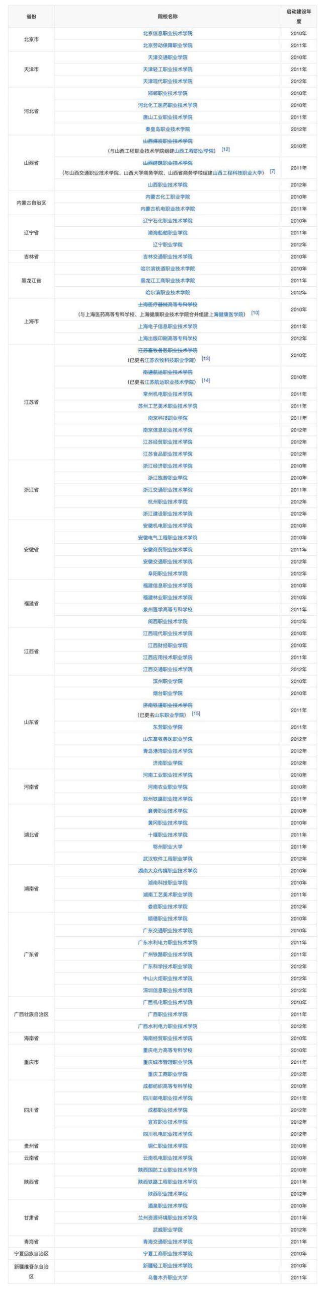 重庆国家骨干高职院校选哪个(附:国家骨干高职院校列表)-广东技校排名网