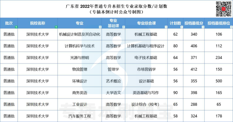 多少分上广东公办院校-2022年专插本院校录取分数汇总-1