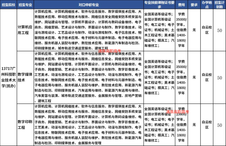 广东3+证书能考哪几所本科？（附：可报专业列表）-1