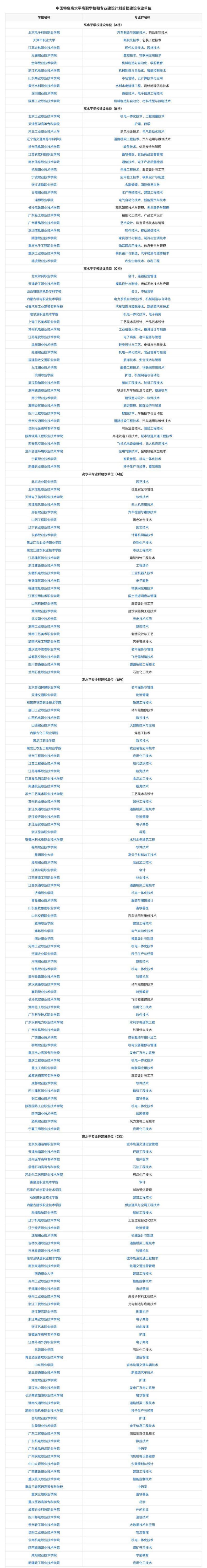 重庆高职分类有哪些双高计划学校（附：双高计划高职院校名单）-1