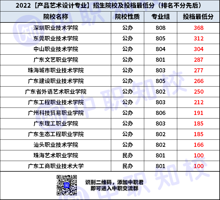 产品艺术设计专业课程及就业方向（附：广东开设产品艺术设计专业的职业院校）-1