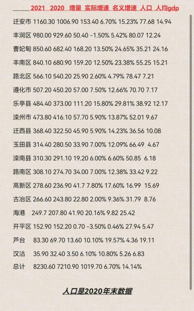 唐山各区县gdp排名（千亿规模区县还是一个）-广东技校排名网