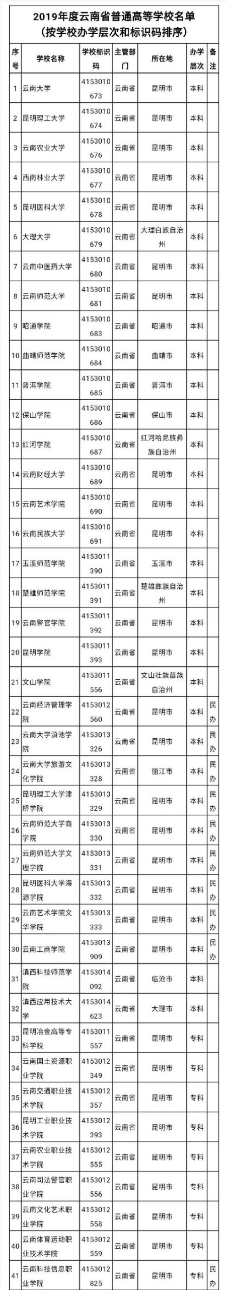 谨防野鸡学校！云南权威发布83所高等学校和370所中等职业学校名单！-广东技校排名网
