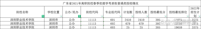 广州哪些春招大专学校好（附：可以报考广东春季高考学生）-1