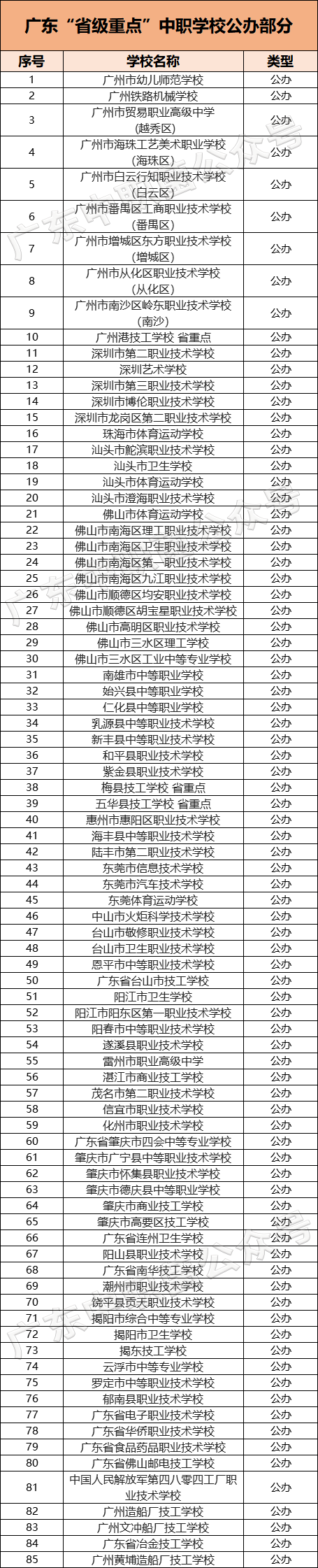 广东省级重点中职名单(附:14所重点大专学校-广东技校排名网