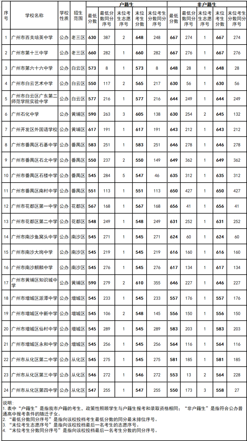 广州市多少分可以读高中（附：2022年广州各批次录取分数线汇总）-1
