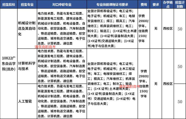 广东3+证书能考哪几所本科？（附：可报专业列表）-1