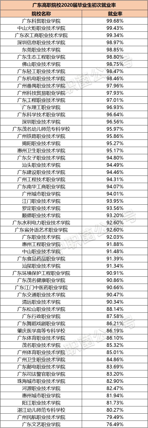 广东专科院校历年就业率汇总（附：相关薪酬情况）-1