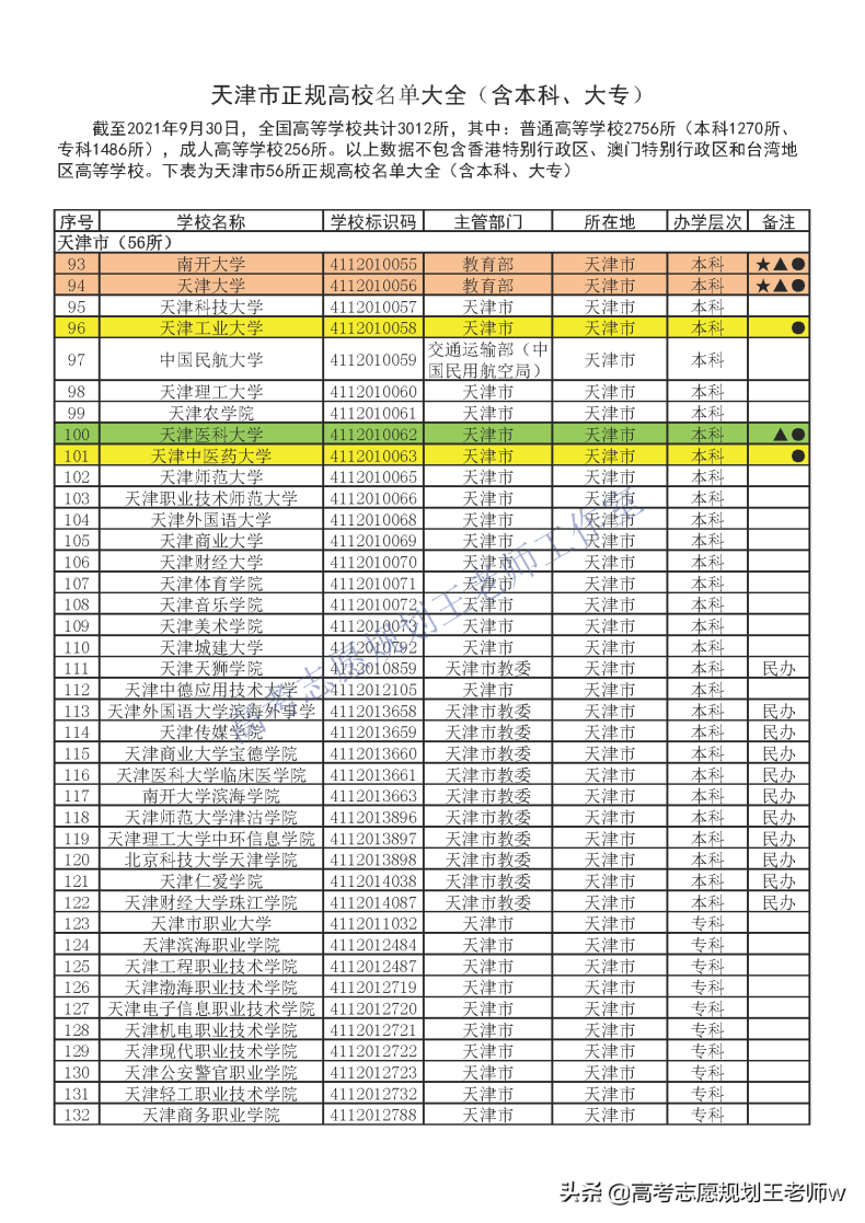 天津哪所大学比较好（附：天津市本、专科院校名单）-1