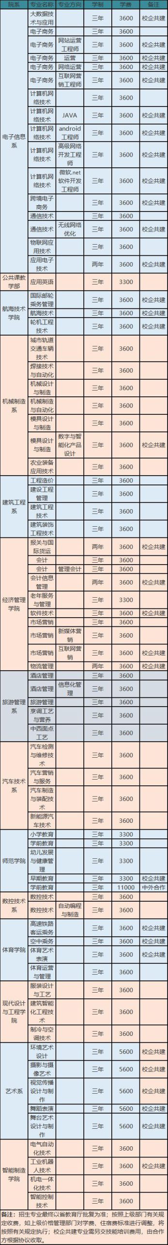 新乡职业技术学院2020年招生简章​-广东技校排名网