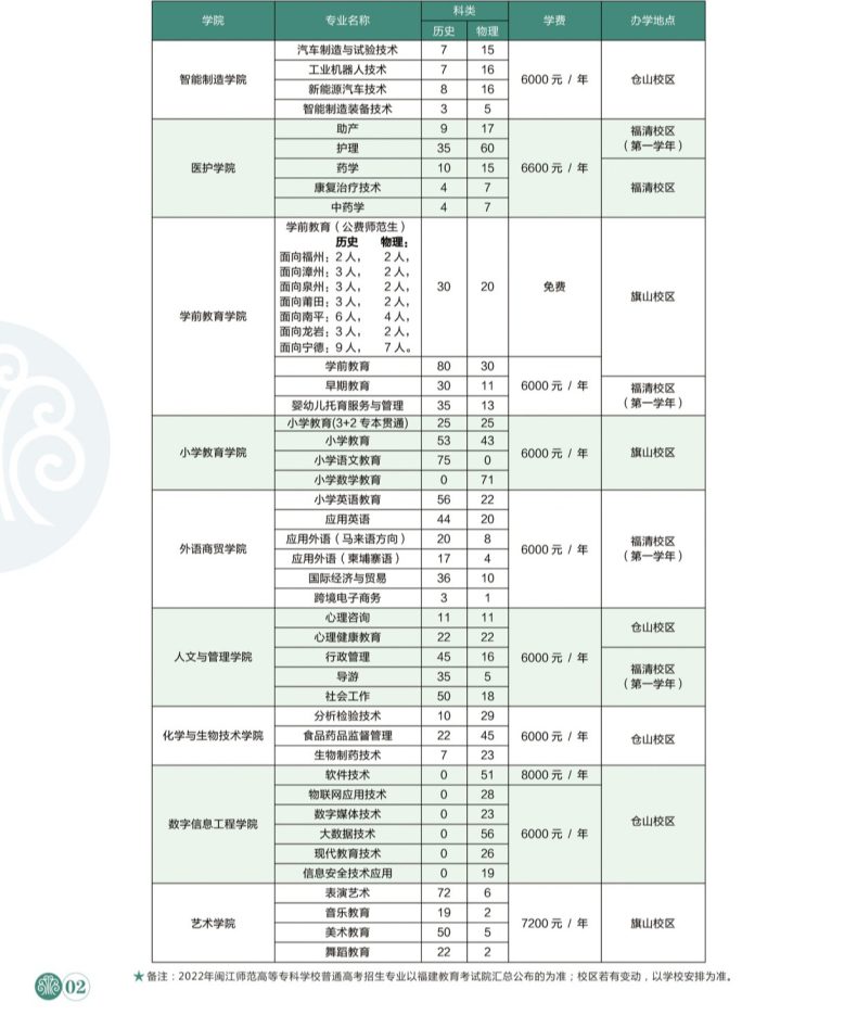 闽江师范高等专科学校好不好（附：2022年招生计划）-1