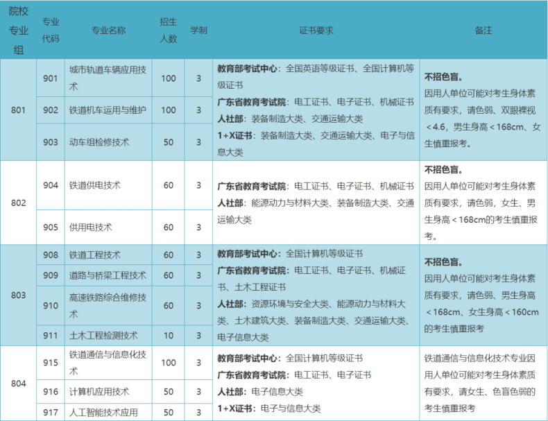 广州铁路职业学院23年3+证书招生计划（附：证书等级要求）-1