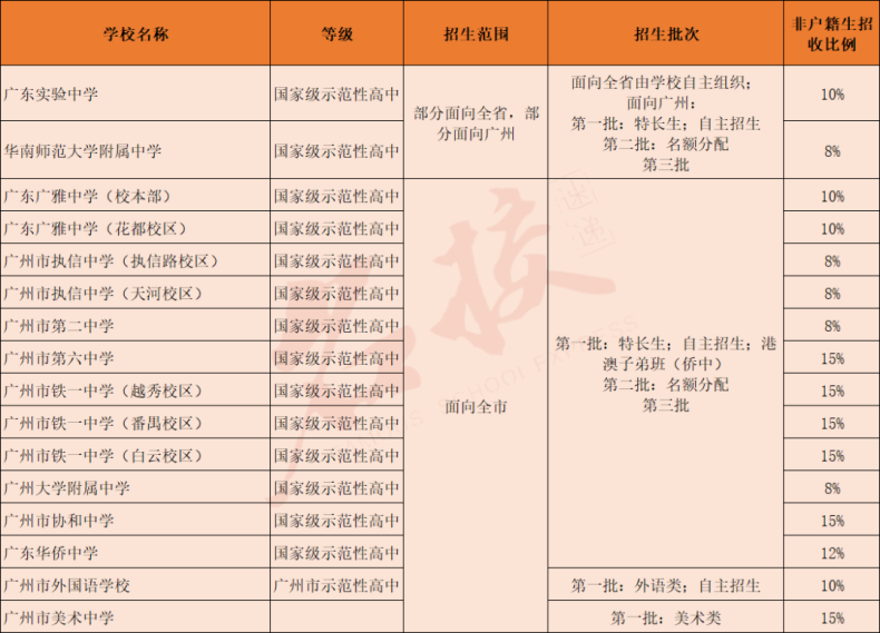 广州高中学校信息大全！（含新建高中及即将建设高中）-1