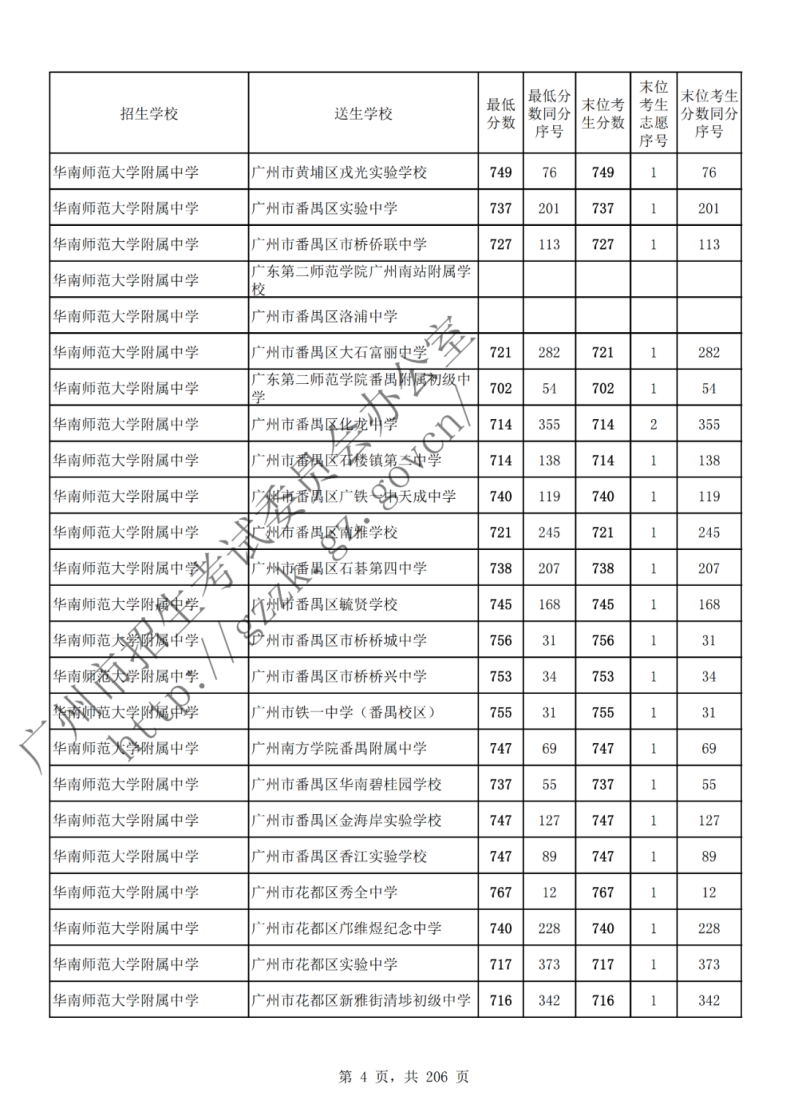 广州市多少分可以读高中(附:2022年广州各批次录取分数线汇总)-1 广州市多少分可以读高中(附:2022年广州各批次录取分数线汇总)-广东技校排名网