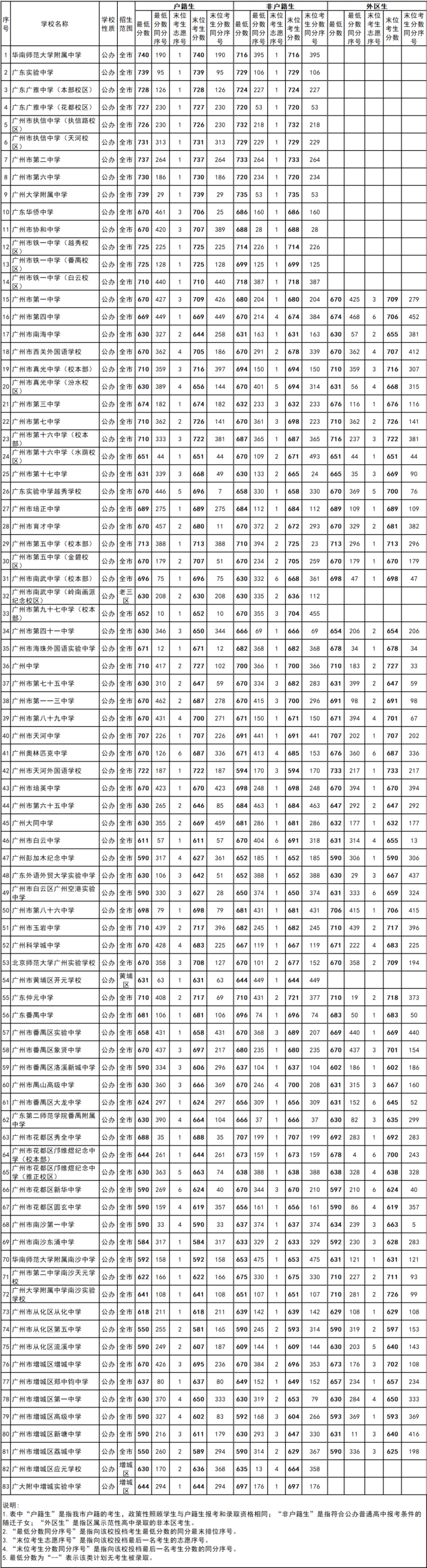 广州市多少分可以读高中（附：2022年广州各批次录取分数线汇总）-1