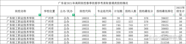 广州哪些春招大专学校好（附：可以报考广东春季高考学生）-1