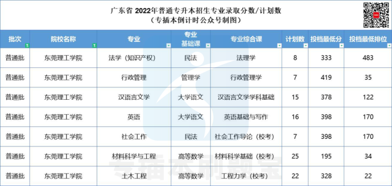 多少分上广东公办院校-2022年专插本院校录取分数汇总-1