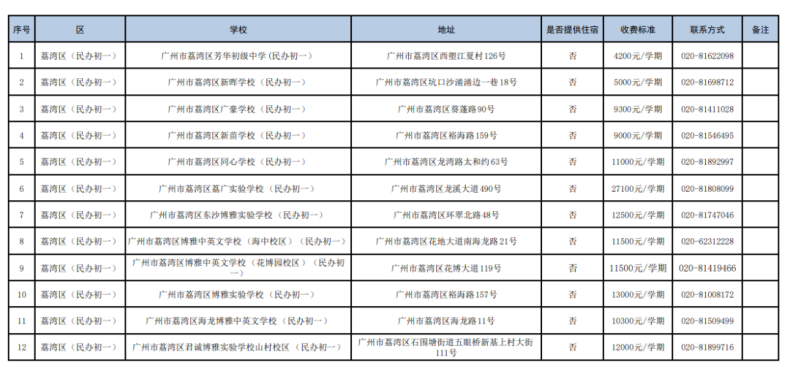 广州民办初中都有哪些（附：收费标准）-1