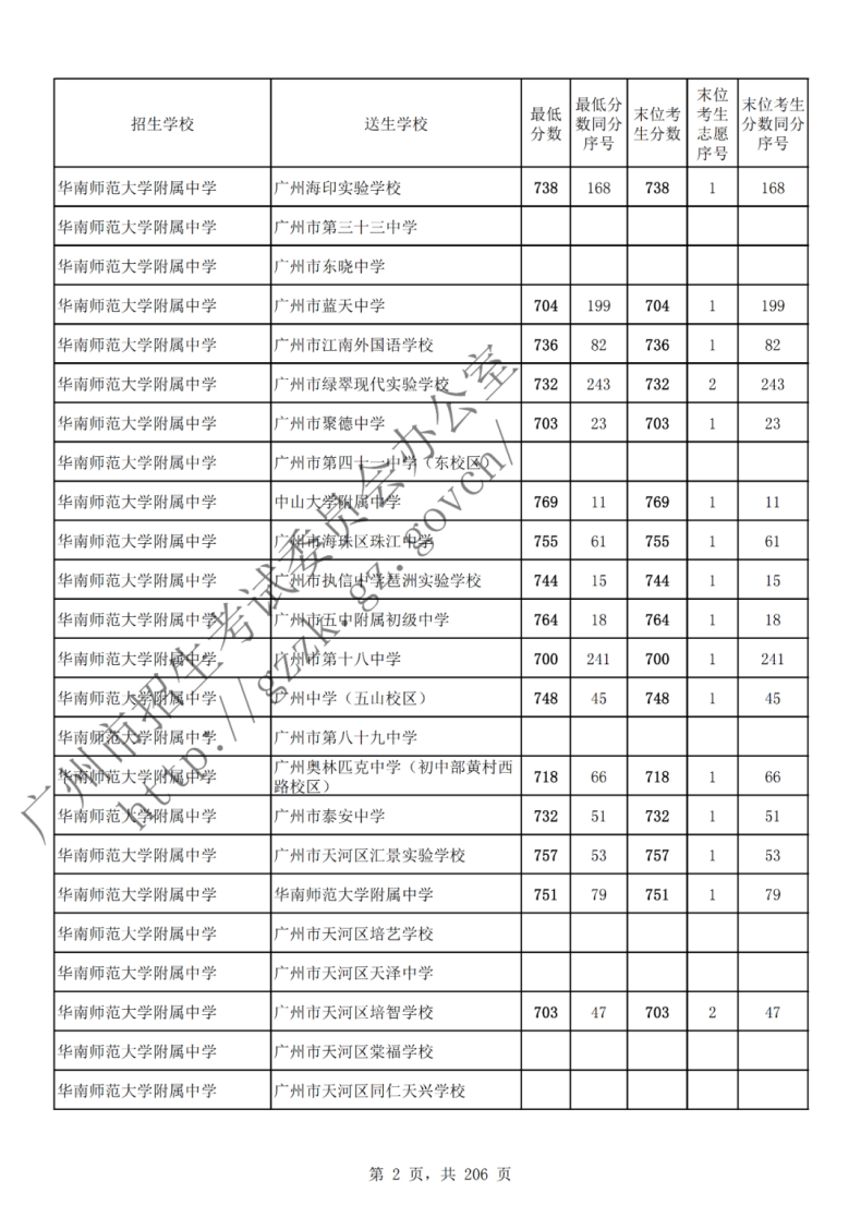 广州市多少分可以读高中(附:2022年广州各批次录取分数线汇总)-1 广州市多少分可以读高中(附:2022年广州各批次录取分数线汇总)-广东技校排名网