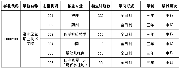 惠州卫生职业技术学院值不值得报考（附：2022年招生计划）-1