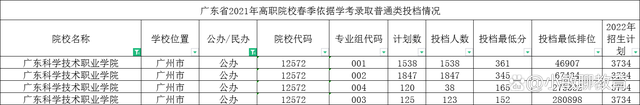 广州哪些春招大专学校好（附：可以报考广东春季高考学生）-1