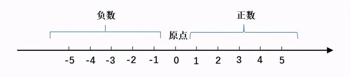 初中数轴的定义 人教版数学同步数轴概念详解-广东技校排名网