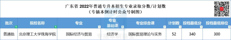 多少分上广东公办院校-2022年专插本院校录取分数汇总-1