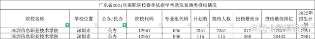 广州哪些春招大专学校好（附：可以报考广东春季高考学生）-1