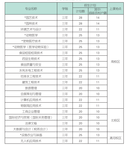 北京农业职业学院好不好（附：2022年招生计划）-1