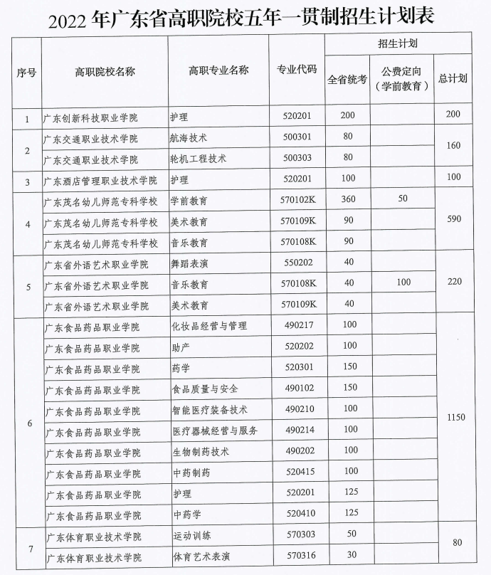 广东省初中生直通大专学历的方式（附：2022五年一贯制院校招生计划）-1