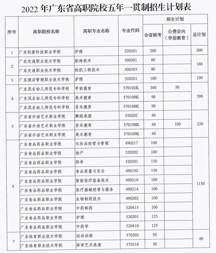 “五年一贯制”和“三二分段”哪种更好？（附：2022五年一贯制院校招生计划）-1