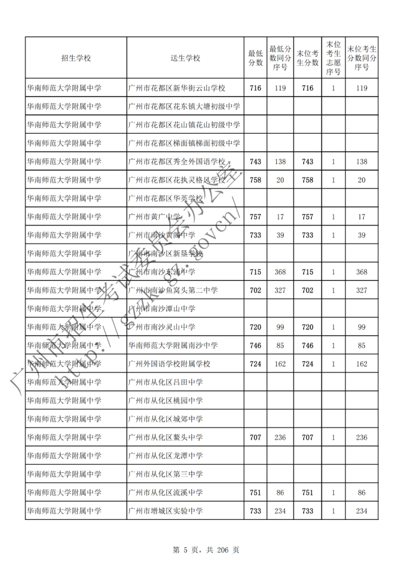 广州市多少分可以读高中(附:2022年广州各批次录取分数线汇总)-1 广州市多少分可以读高中(附:2022年广州各批次录取分数线汇总)-广东技校排名网