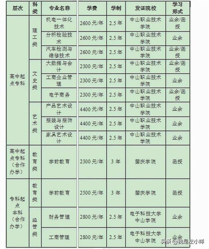 中山职业技术学院有什么专业（附：2022年招生计划）-1