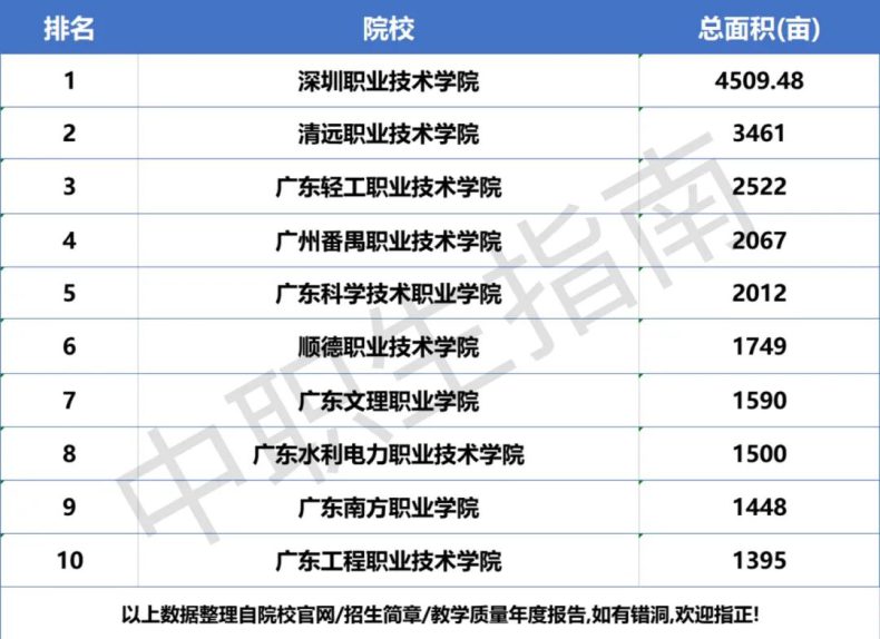 广东哪些专科大学面积最小！附各校面积排行榜！-1