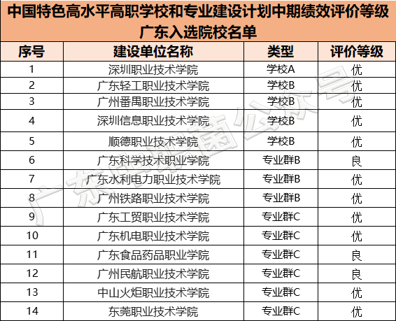 广东省级重点中职名单（附：14所重点大专学校）-1