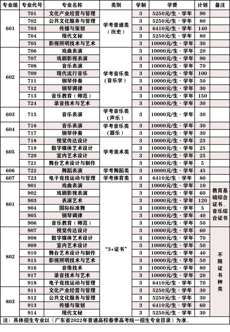 广东舞蹈戏剧职业学院3+招生计划（附：历年分数线）-1