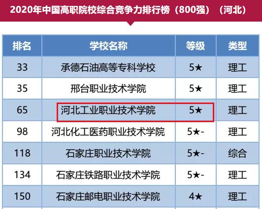 全国百强！全市第一！河北工业职业技术学院火了-广东技校排名网