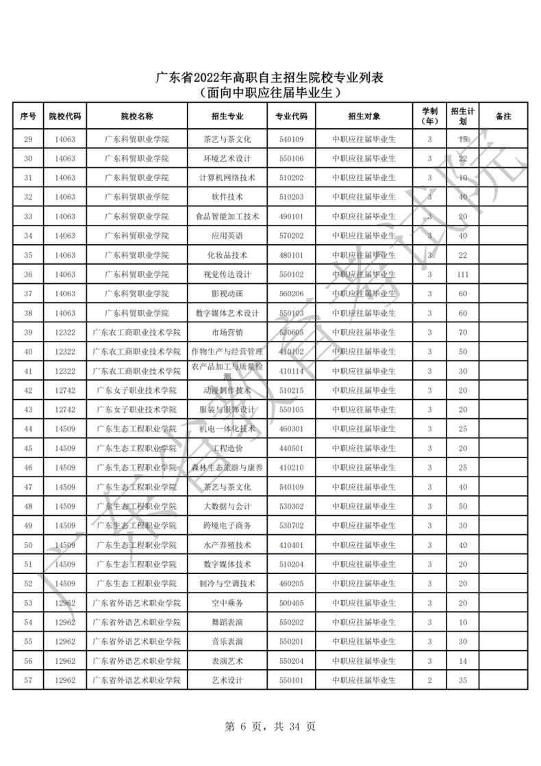 2022年广东高职自主招生院校及专业（附：报考流程）-1