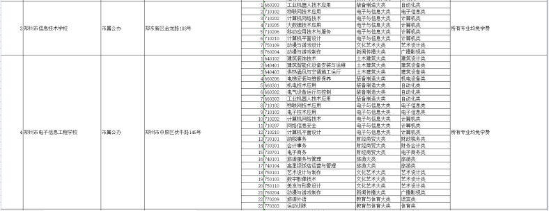 河南具有招生资格的中职院校名单(附:选择中专学校方法)-1 河南具有招生资格的中职院校名单(附:选择中专学校方法)-广东技校排名网