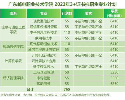 广东邮电职业技术学院介绍（附：2023年3+证书招生计划）-1