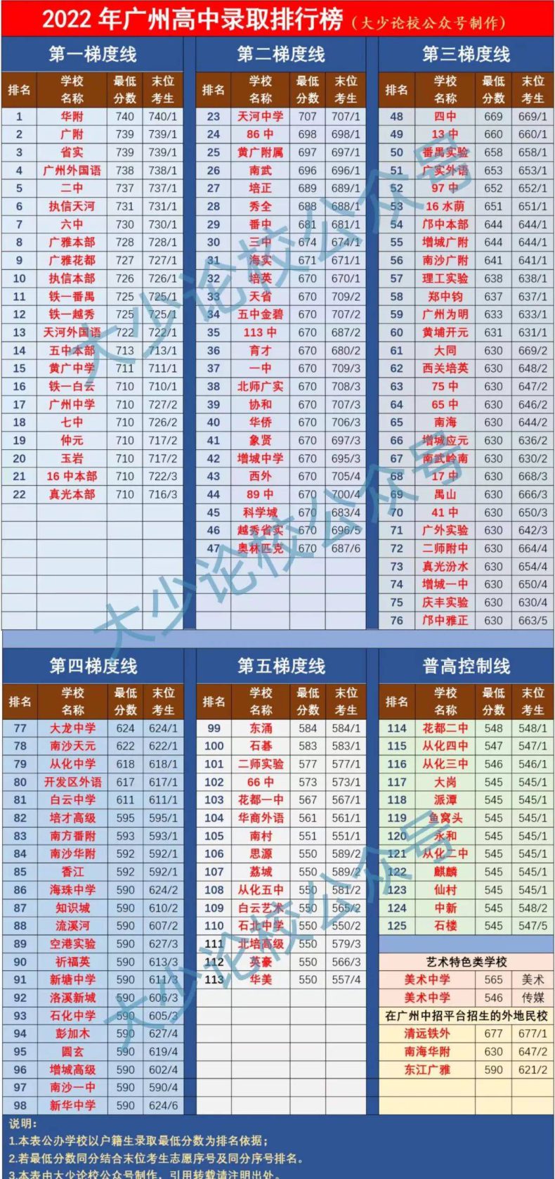 广州优秀高中学校推荐（附：广州市高中录取排名榜）-1