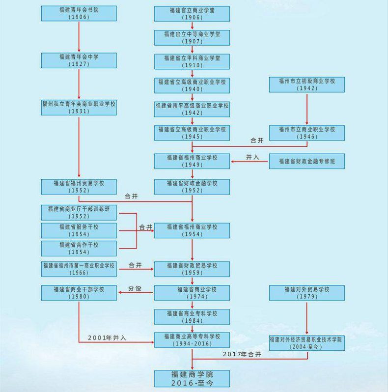 福建商学院怎么样好不好（附：2022年招生计划）-1