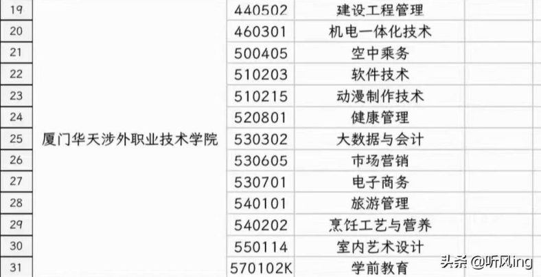 廈門華天涉外職業(yè)技術(shù)學(xué)院怎么樣（附：2022年招生計劃）-1