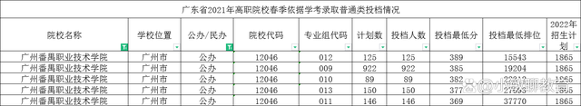 广州哪些春招大专学校好（附：可以报考广东春季高考学生）-1